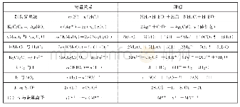 表2：高考化学计算题的考查视角