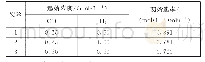 表1：破解高考命题中“以工农业生产”为载体的化学平衡图象类试题