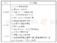 表1 近3年北京高考(等级考)化学卷第二部分试题素材情境