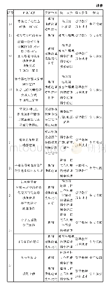 表1 2020年全国理综卷Ⅰ物理试题考查内容一览表