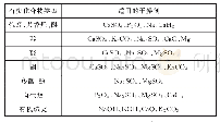 表3：乱花渐欲迷人眼,对比方能见真知——浅析近两年全国卷Ⅱ有机实验题的命题特点