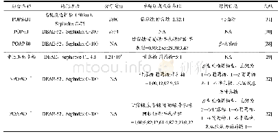 《表2 玉竹多糖分离纯化及结构特征Table 2 Isolation, purification and structural information of Polygonatum odoratum