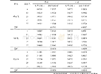 《表2 零级和一级动力学回归速率常数k及决定系数R2》