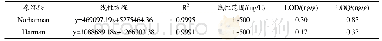 《表1 2种HAs线性方程、相关系数及线性范围》