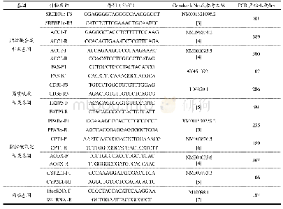 《表1 脂质代谢相关基因q PCR引物列表》