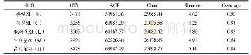 《表4 样品alpha多样性指数》