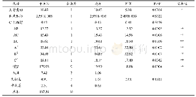 《表5 回归方程方差分析》