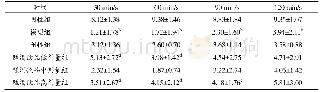 《表5 小鼠爬杆时间：栀子醒酒饮品的醒酒及护肝作用》