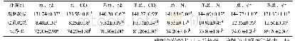 《表2 不同处理条件下180 d部分指标显著性分析》