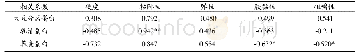《表5 三种蛋白与青团质构参数的相关系数》