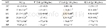 《表3 连续灌胃28 d后小鼠的脏器指数》