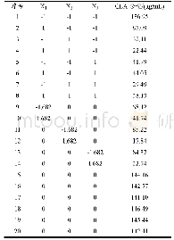 《表5 CCD实验设计和结果》