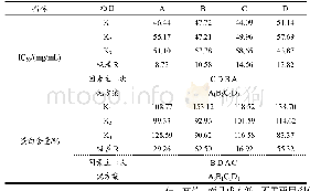 《表3 正交实验结果分析：白芸豆中α-淀粉酶抑制剂的提取纯化及活性测定条件优化》