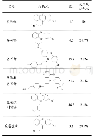 表1 5种氯丙嗪类似物IC50与交叉反应率结果