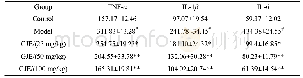 《表2 GJE对PD小鼠血清TNF-α、IL-1β、IL-6的影响（pg/m L)》