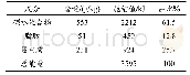 《表1 普通饲料营养成分(每kg饲料)》