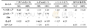 《表4 MIC、MBC测定结果》