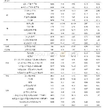 《表3 WSS与FWSS发酵酱油的香气提取物GC-MS结果》