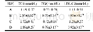 《表3 高脂诱导的2型糖尿病小鼠血清血脂水平变化》