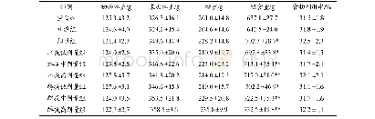 《表2 复方山楂水提物和醇提物对大鼠体重、体重增重、摄食量和食物利用率的影响》