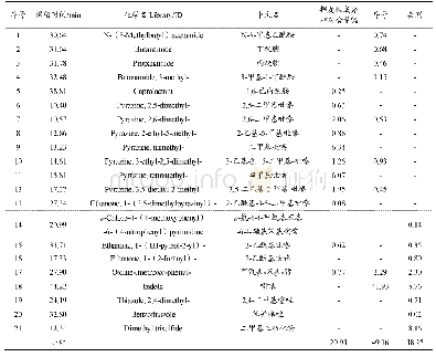 《表8 鲍鱼中含氮含硫类物质的相对含量》