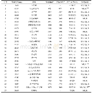 《表2 速溶滇红茶样品中挥发性物质的鉴定结果》