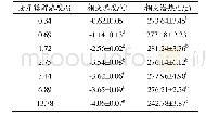 《表2 不同浓度麦芽糖醇水溶液的热物性》