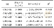 表5 5种缩水甘油酯的线性方程