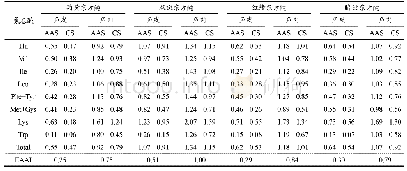 表3 四种河鲀鱼皮和鱼肉的必需氨基酸组成评价