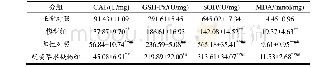 表6 赶黄草水提物对Ⅱ型糖尿病大鼠肝脏抗氧化酶及MDA水平的影响