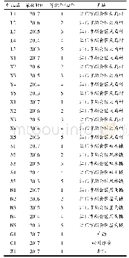 表1 陈皮样品来源信息：广陈皮精油的特异性分析