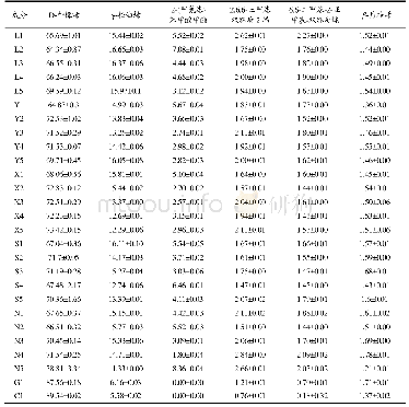 表2 精油主要成分种类及其相对含量（%）