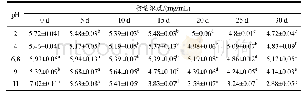 表1 不同p H条件下处理一定时间对总生物碱残留量的影响