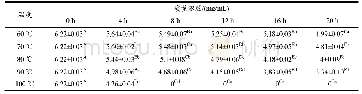 表2 不同温度条件下处理一定时间对总生物碱残留量的影响