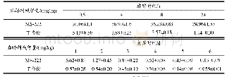 表4 鱼肉中MS-222和丁香酚的残留量