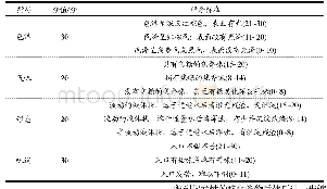 《表2 焦糖色感官评价标准》