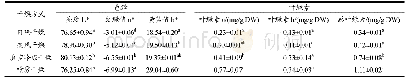 表2 不同干燥方式对苦瓜粉色泽和叶绿素含量的影响