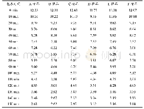 表1 不同包衣时间样品的CImax