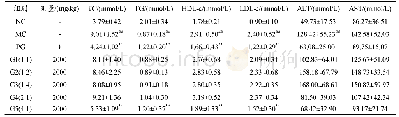 表1 各实验组对模型小鼠血脂水平的影响