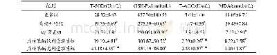 表5 小鼠海马体中T-SOD、GSH-Px酶活性与T-AOC、MDA水平