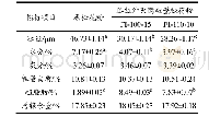 《表2 远红外灭菌破壁松花粉的基本组成成分》