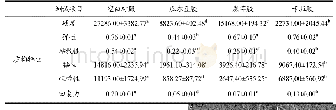 《表2 植物源胶体对牛肉糜凝胶质构特性的影响》