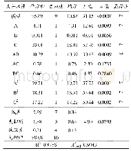 《表3 回归方程方差分析表》