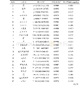 表4 46种POPs的线性方程、相关系数及方法检出限