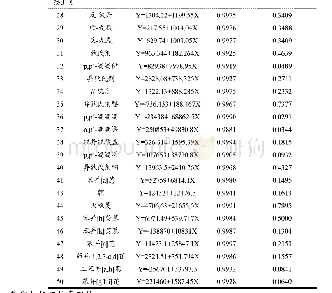 表4 46种POPs的线性方程、相关系数及方法检出限