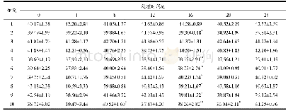 表2 ALT活力值（U/L)