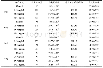 表1 不同产地马齿苋醇提物对线虫寿命的影响