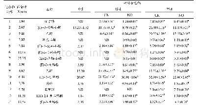 表1 NO熏蒸处理对冬枣果实挥发性成分的影响