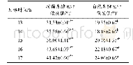 表1 屎肠球菌DZ产酸能力