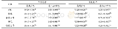 表3 不同品种砂梨PPO处理的夏暑宜红茶的色泽结果